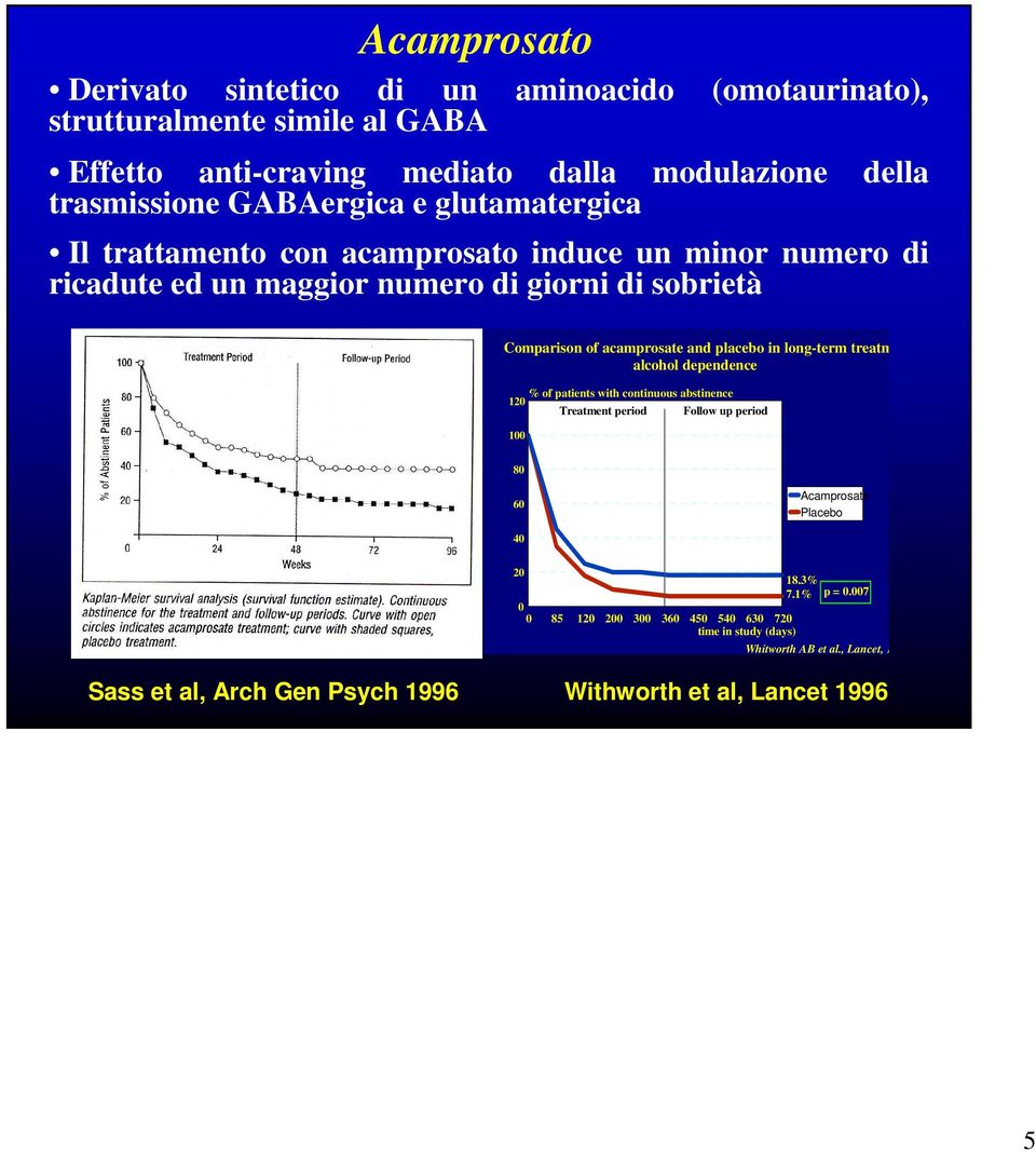 placebo in long-term treatment of alcohol dependence % of patients with continuous abstinence 120 Treatment period Follow up period 100 80 60 Acamprosate Placebo 40 20