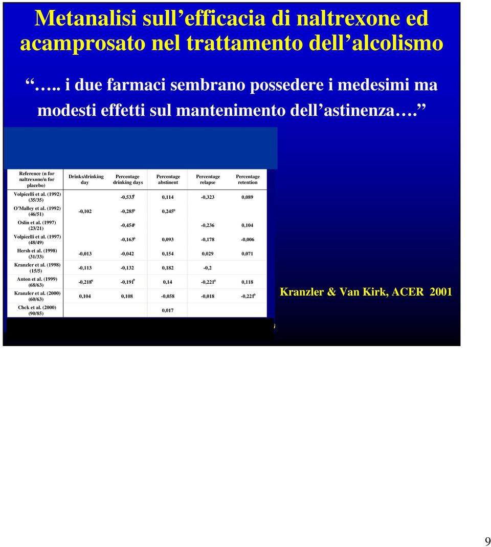 (1997) (23/21) Volpicelli et al. (1997) (48/49) Hersh et al. (1998) (31/33) Kranzler et al. (1998) (15/5) Anton et al. (1999) (68/63) Kranzler et al. (2000) (60/63) Chck et al. (2000) (90/85) * p < 0.