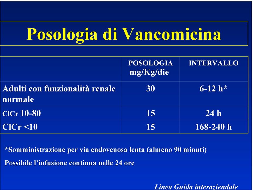 h* ClCr 10-80 15 24 h ClCr <10 15 168-240 h *Somministrazione per via