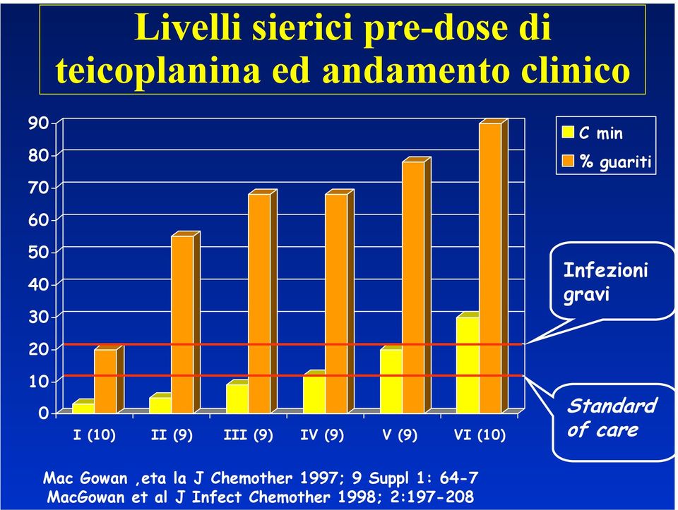 (9) IV (9) V (9) VI (10) Standard of care Mac Gowan,eta la J Chemother