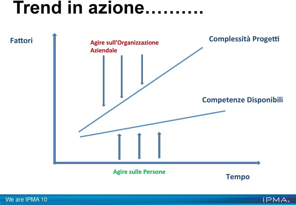 Aziendale Complessità Proge4