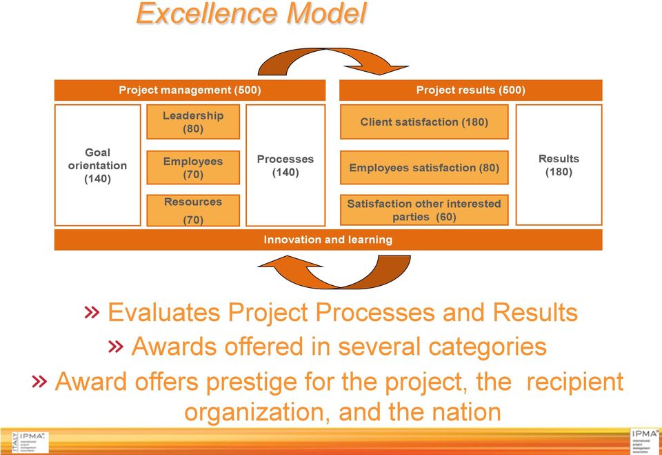 Resources (70) Innovation and learning Satisfaction other interested parties (60) Evaluates Project Processes and