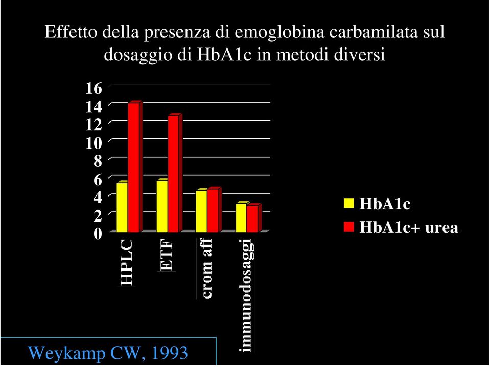 sul dosaggio di HbA1c in metodi