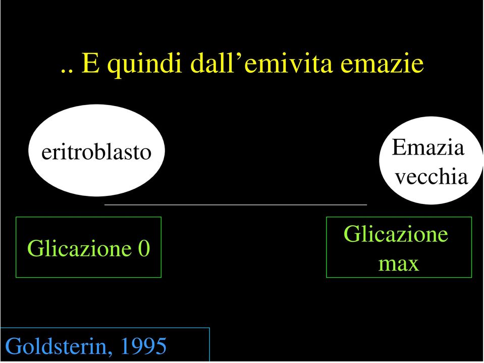 Emazia vecchia Glicazione