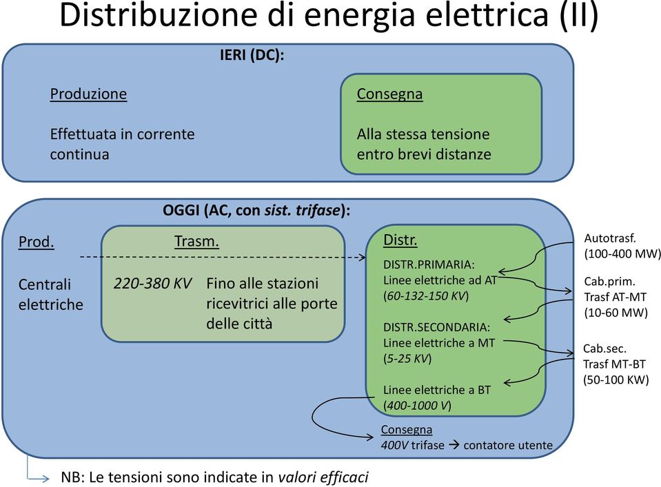 PRIMARIA: Linee elettriche ad AT (60--50 KV) 0-80 KV Fino alle stazioni Cab.prim. ricevitrici alle porte delle città DISTR.