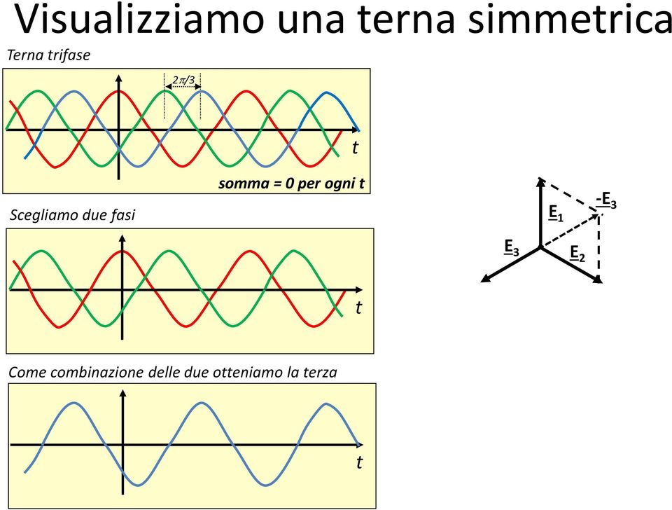 fasi somma = 0 per ogni t - t Come