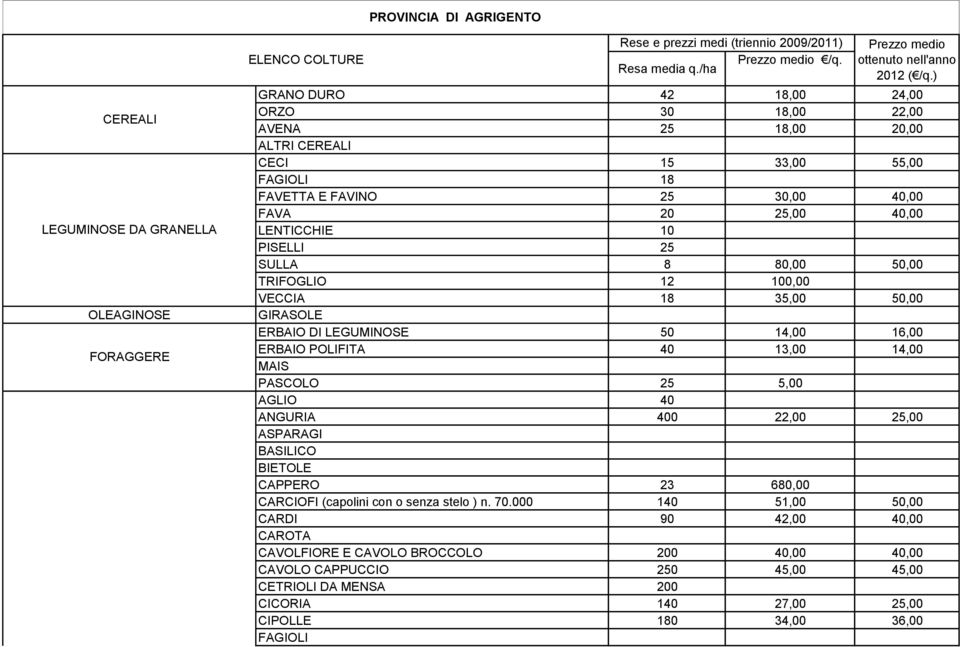 ) GRANO DURO 42 18,00 24,00 ORZO 30 18,00 22,00 AVENA 25 18,00 20,00 ALTRI CEREALI CECI 15 33,00 55,00 FAGIOLI 18 FAVETTA E FAVINO 25 30,00 40,00 FAVA 20 25,00 40,00 LENTICCHIE 10 PISELLI 25 SULLA 8