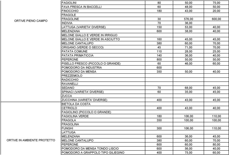 SECCO) 45 71,00 70,00 PATATA COMUNE 110 28,00 25,00 PATATA PRIMATICCIA 140 36,00 40,00 PEPERONE 800 50,00 50,00 PISELLO FRESCO (PICCOLO O GRANDE) 60 46,00 60,00 POMODORO DA INDUSTRIA 600 POMODORO DA