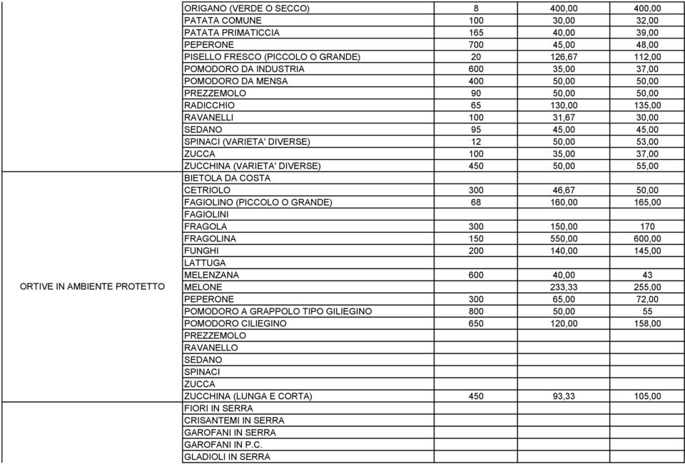 (VARIETA' DIVERSE) 12 50,00 53,00 ZUCCA 100 35,00 37,00 ZUCCHINA (VARIETA' DIVERSE) 450 50,00 55,00 BIETOLA DA COSTA CETRIOLO 300 46,67 50,00 FAGIOLINO (PICCOLO O GRANDE) 68 160,00 165,00 FAGIOLINI