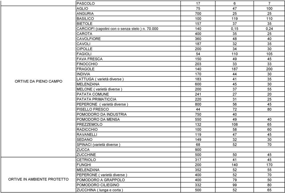 000 140 0,15 0,24 CAROTA 400 35 25 CAVOLFIORE 360 48 40 CAVOLI 187 32 35 CIPOLLE 200 34 30 FAGIOLI 54 110 105 FAVA FRESCA 150 49 45 FINOCCHIO 203 33 33 FRAGOLE 140 187 200 INDIVIA 170 44 30 LATTUGA (