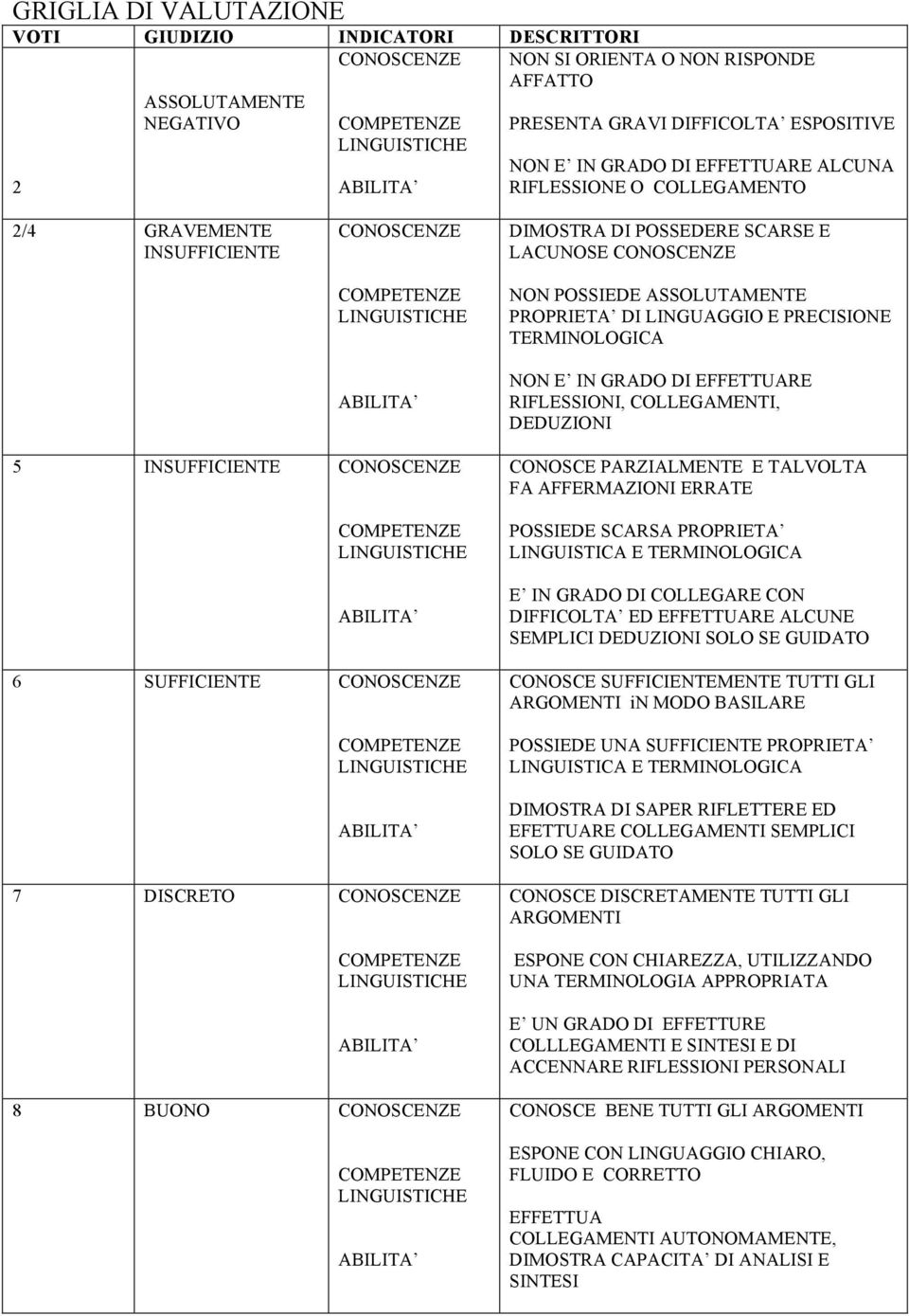 TERMINOLOGICA NON E IN GRADO DI EFFETTUARE RIFLESSIONI, COLLEGAMENTI, DEDUZIONI 5 INSUFFICIENTE CONOSCENZE 6 SUFFICIENTE CONOSCENZE 7 DISCRETO CONOSCENZE 8 BUONO CONOSCENZE CONOSCE PARZIALMENTE E