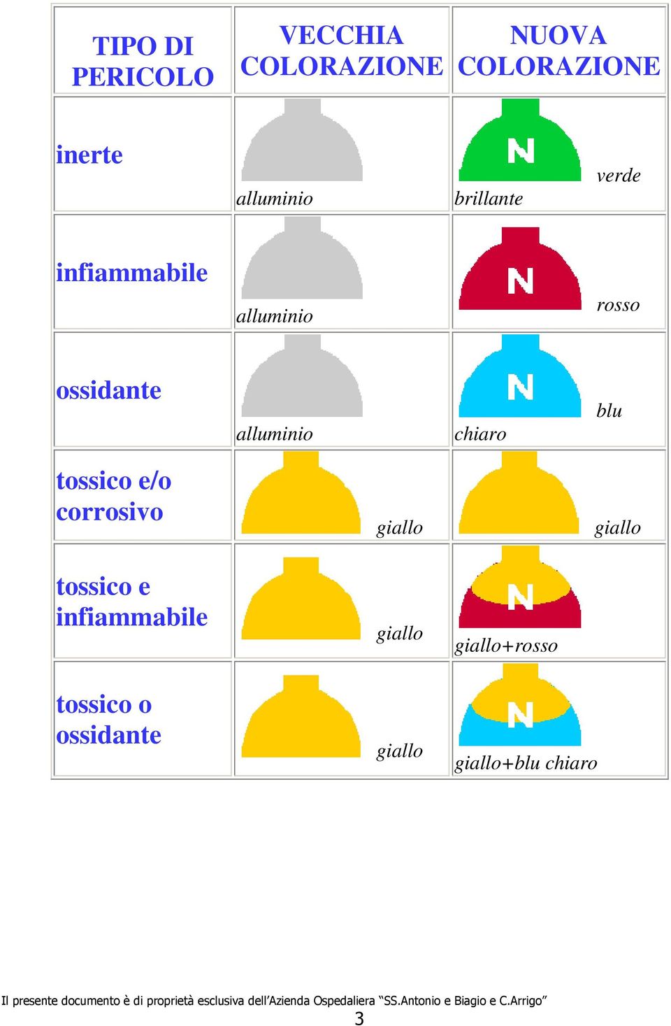 alluminio chiaro blu tossico e/o corrosivo giallo giallo tossico e