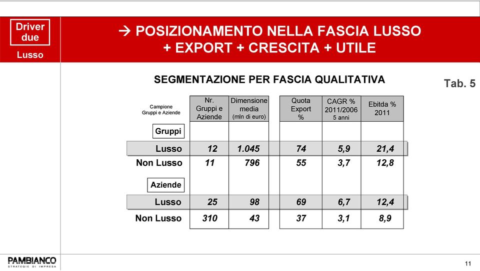 Gruppi e Aziende Dimensione media (mln di euro) Quota Export % CAGR % 2011/2006 5 anni Ebitda