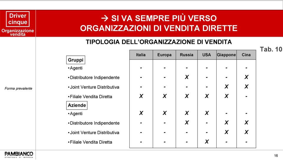 Distributore Indipendente Joint Venture Distributiva Filiale Vendita Diretta Distributore