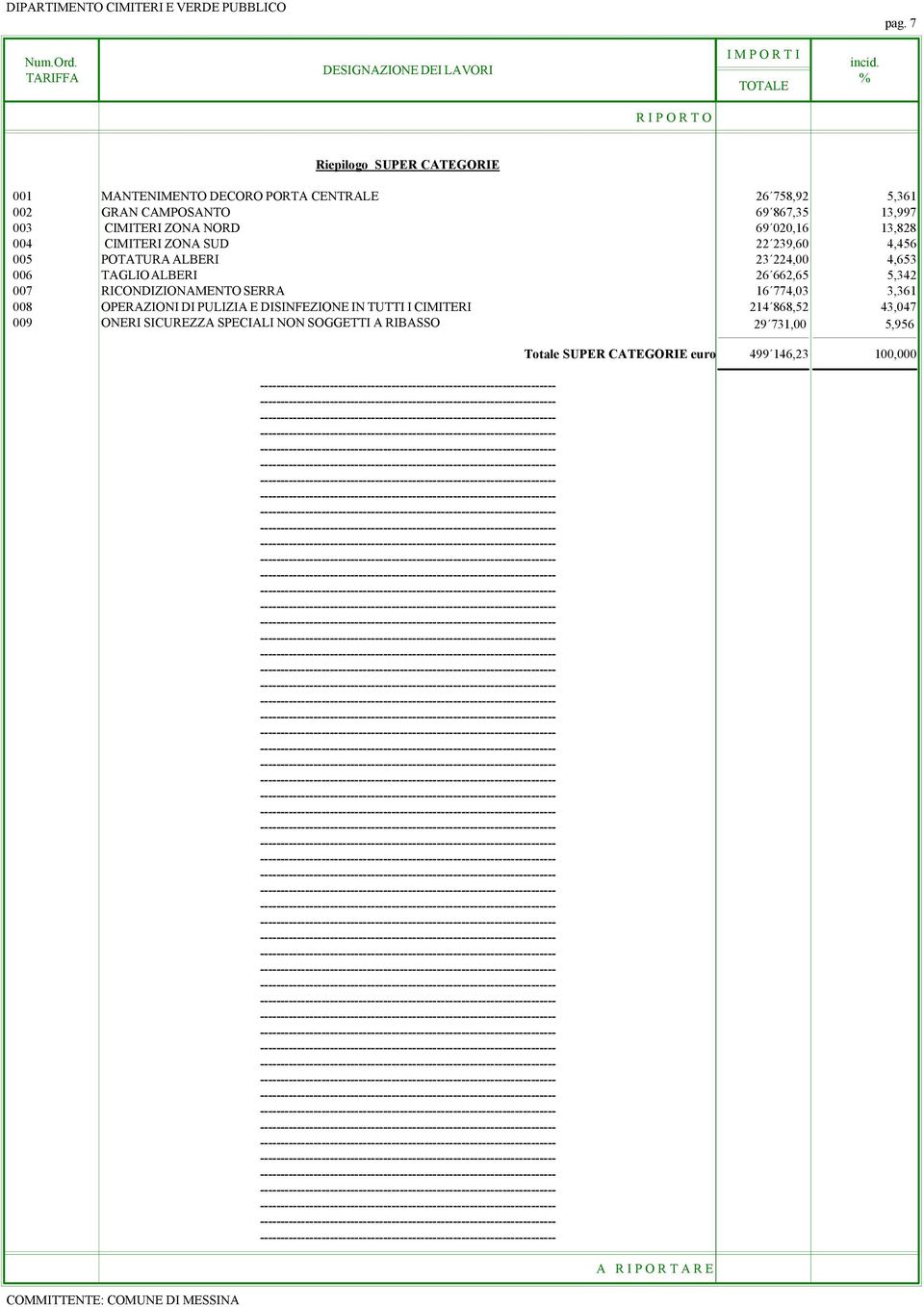 CIMITERI ZONA NORD 69 020,16 13,828 004 CIMITERI ZONA SUD 22 239,60 4,456 005 POTATURA ALBERI 23 224,00 4,653 006 TAGLIO ALBERI 26 662,65
