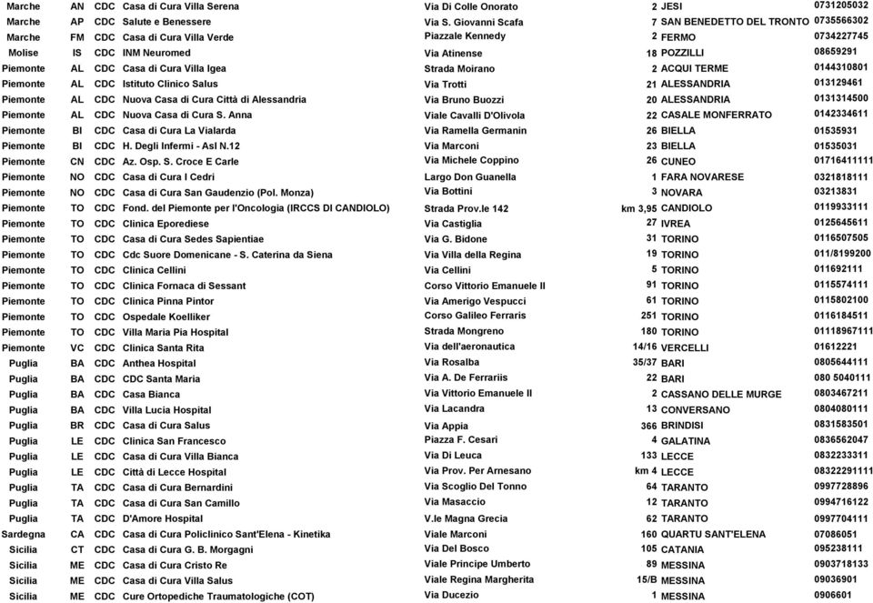 AL CDC Casa di Cura Villa Igea Strada Moirano 2 ACQUI TERME 0144310801 Piemonte AL CDC Istituto Clinico Salus Via Trotti 21 ALESSANDRIA 013129461 Piemonte AL CDC Nuova Casa di Cura Città di