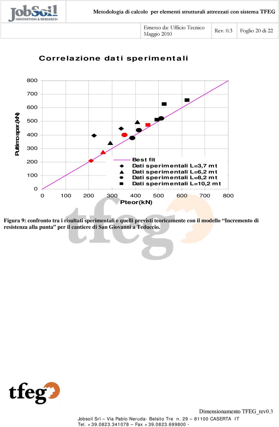 sperimentali L=8,2 mt Dati sperimentali L=10,2 mt 0 100 200 300 400 500 600 700 800 Pteor(kN) Figura 9: