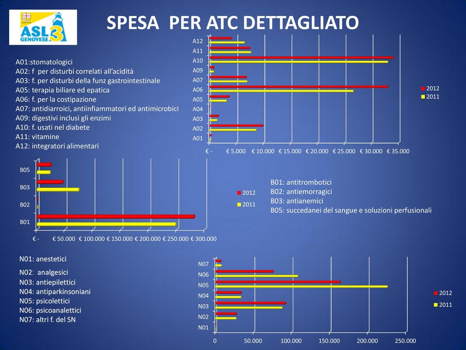 usati nel diabete A11: vitamine A12: integratori alimentari SPESA PER ATC DETTAGLIATO A12 A11 A10 A09 A07 A06 A05 A04 A03 A02 A01-5.000 10.000 15.000 20.000 25.000 30.000 35.