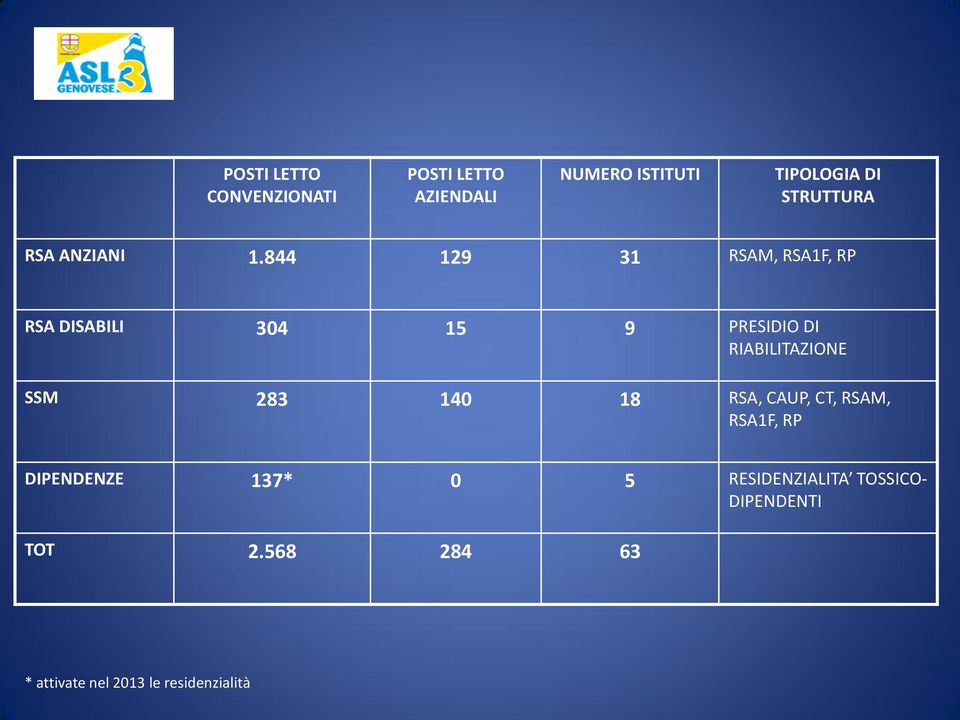 844 129 31 RSAM, RSA1F, RP RSA DISABILI 304 15 9 PRESIDIO DI RIABILITAZIONE SSM