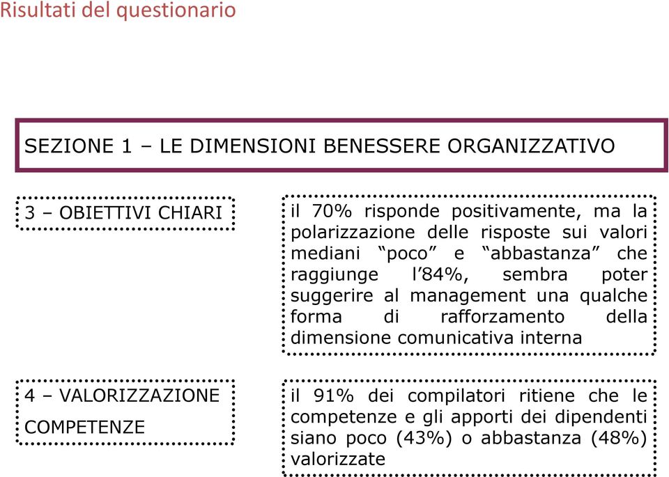 management una qualche forma di rafforzamento della dimensione comunicativa interna 4 VALORIZZAZIONE COMPETENZE