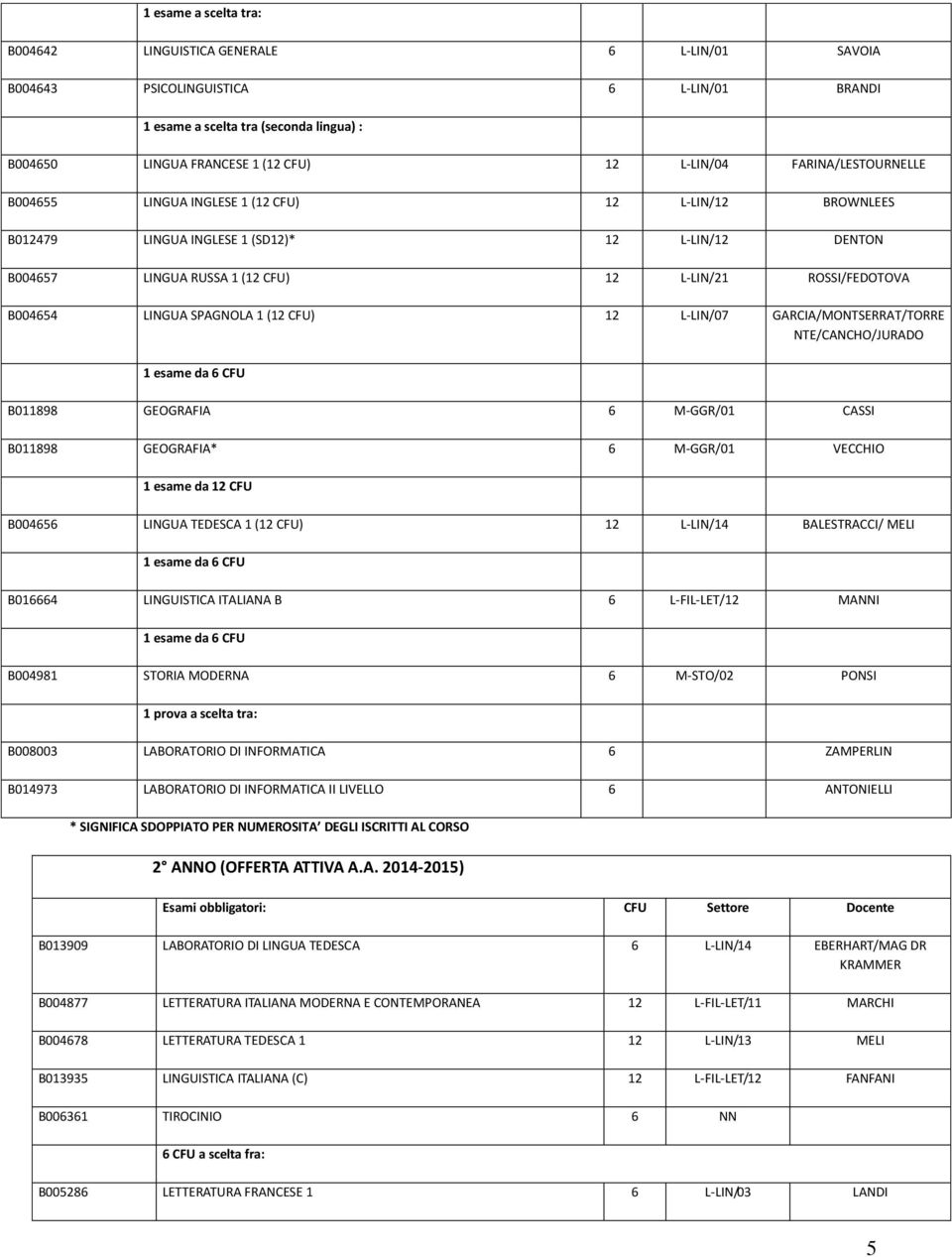 LINGUA SPAGNOLA 1 (12 CFU) 12 L-LIN/07 GARCIA/MONTSERRAT/TORRE NTE/CANCHO/JURADO B011898 GEOGRAFIA 6 M-GGR/01 CASSI B011898 GEOGRAFIA* 6 M-GGR/01 VECCHIO 1 esame da 12 CFU B004656 LINGUA TEDESCA 1