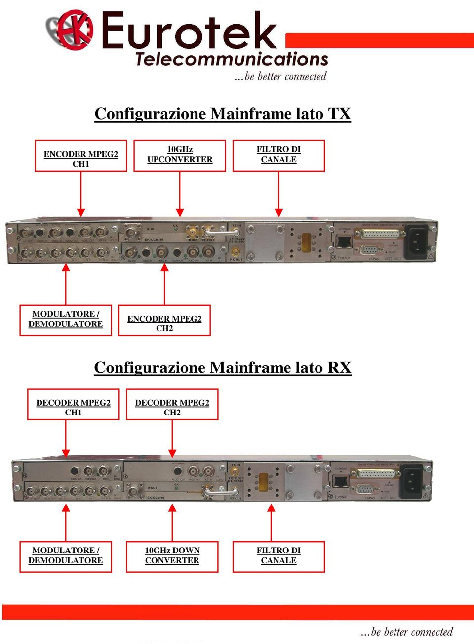 MPEG2 CH2 Configurazione Mainframe lato RX DECODER MPEG2 CH1