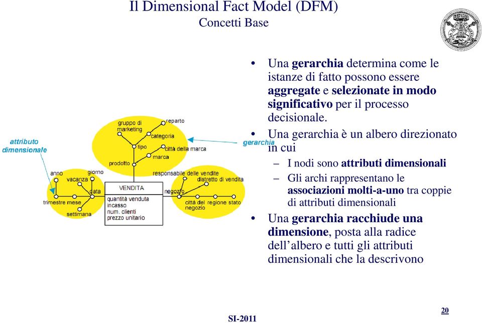 Una gerarchia è un albero direzionato in cui I nodi sono attributi dimensionali Gli archi rappresentano le associazioni