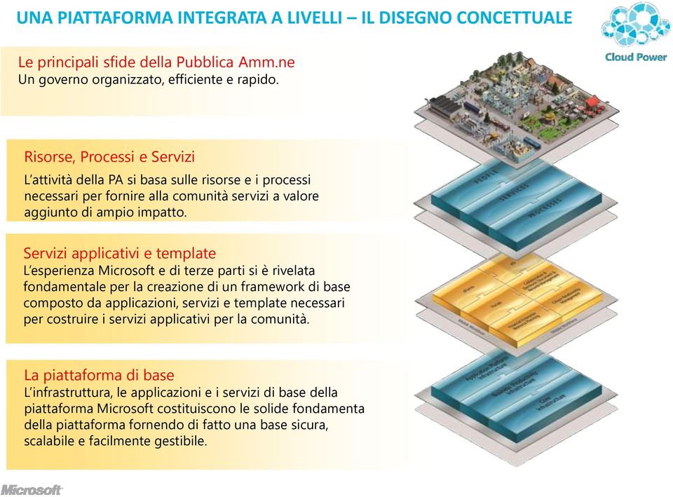 Servizi applicativi e template L esperienza Microsoft e di terze parti si è rivelata fondamentale per la creazione di un framework di base composto da applicazioni, servizi e template necessari