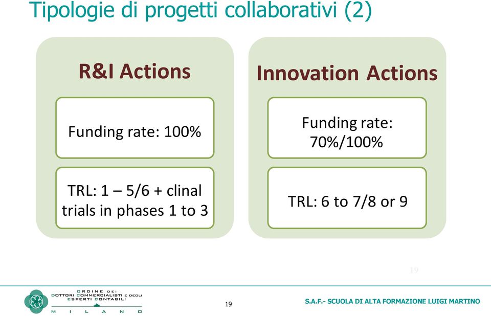 Actions Funding rate: 70%/100% TRL:1