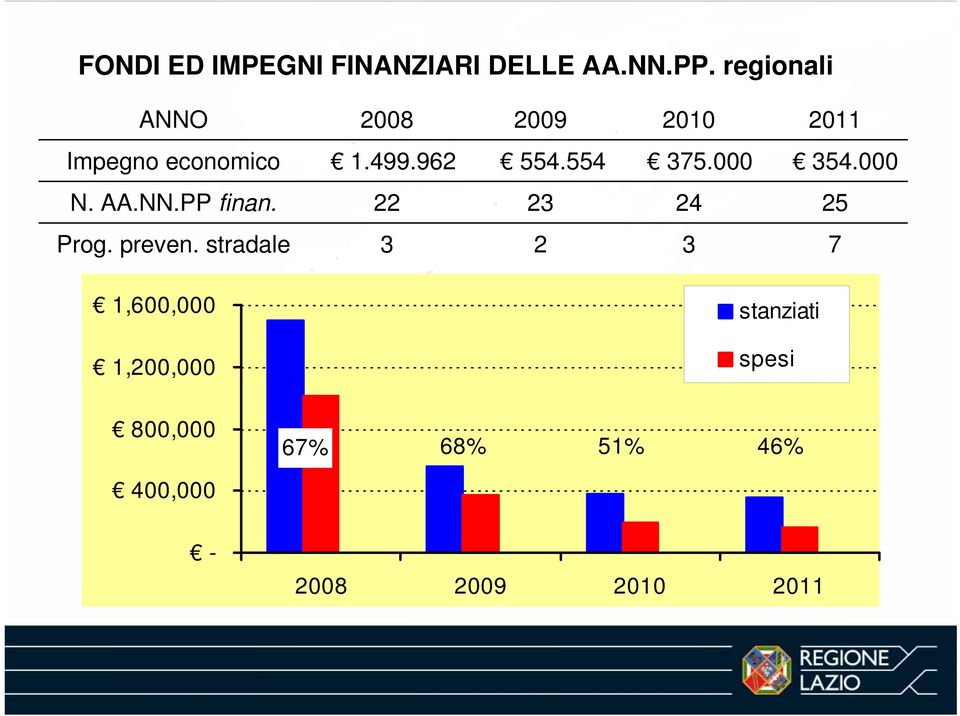 554 375.000 354.000 N. AA.NN.PP finan. 22 23 24 25 Prog. preven.