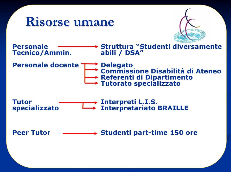 Commissione Disabilità di Ateneo Referenti di Dipartimento Tutorato