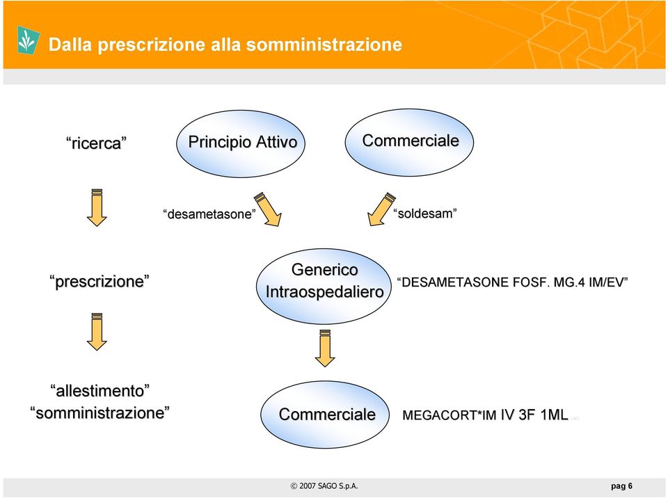 Intraospedaliero DESAMETASONE FOSF. MG.