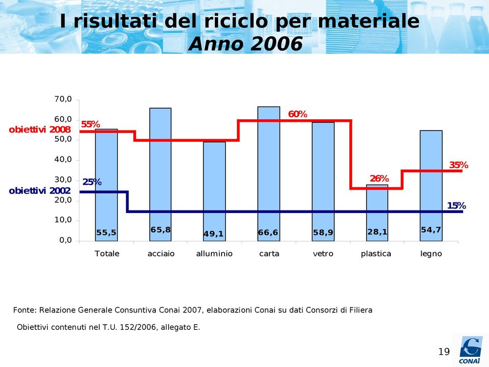 54,7 alluminio carta vetro plastica legno Fonte: Relazione Generale Consuntiva Conai 2007,