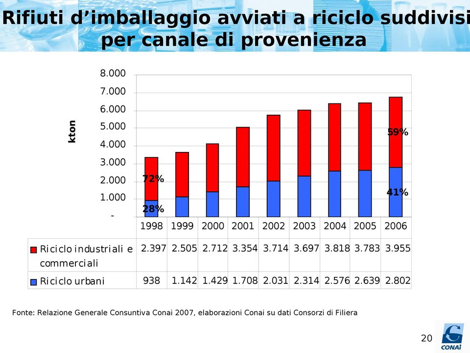 000-72% 72% 41% 28% 42% 199828% 1999 2000 2001 2002 2003 2004 2005 2006 Ri ci clo i ndustri ali e 2.397 2.505 2.