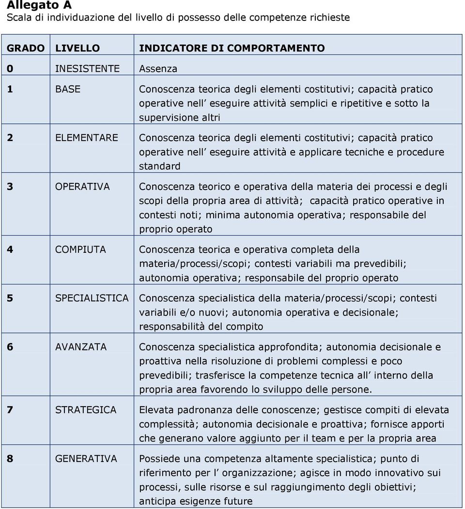 operative nell eseguire attività e applicare tecniche e procedure standard 3 OPERATIVA Conoscenza teorico e operativa della materia dei processi e degli scopi della propria area di attività; capacità