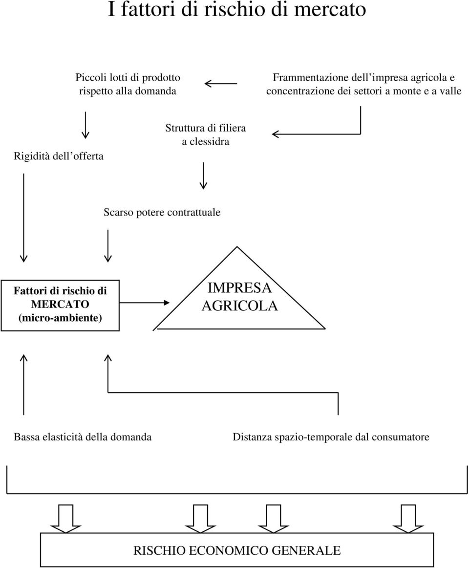 Struttura di filiera a clessidra Scarso potere contrattuale Fattori di rischio di MERCATO