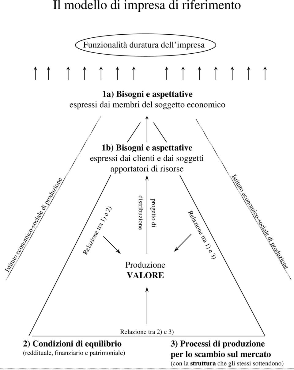 distribuzione progetto di Produzione VALORE Relazione tra 1) e 3) Istituto economico-sociale di produzione 2) Condizioni di equilibrio