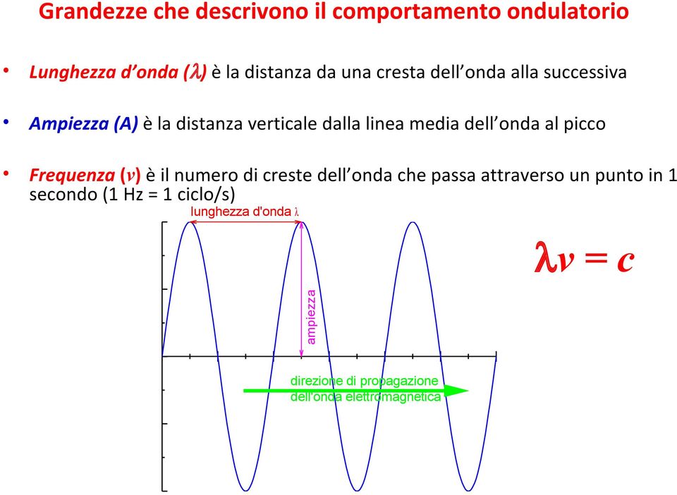 al picco Frequenza (v) è il numero di creste dell onda che passa attraverso un punto in 1 secondo
