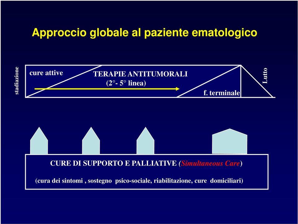 terminale Lutto CURE DI SUPPORTO E PALLIATIVE (Simultaneous