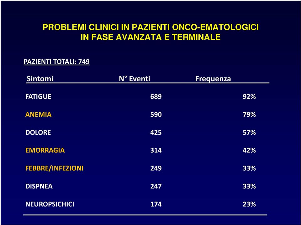 FATIGUE ANEMIA DOLORE EMORRAGIA FEBBRE/INFEZIONI DISPNEA