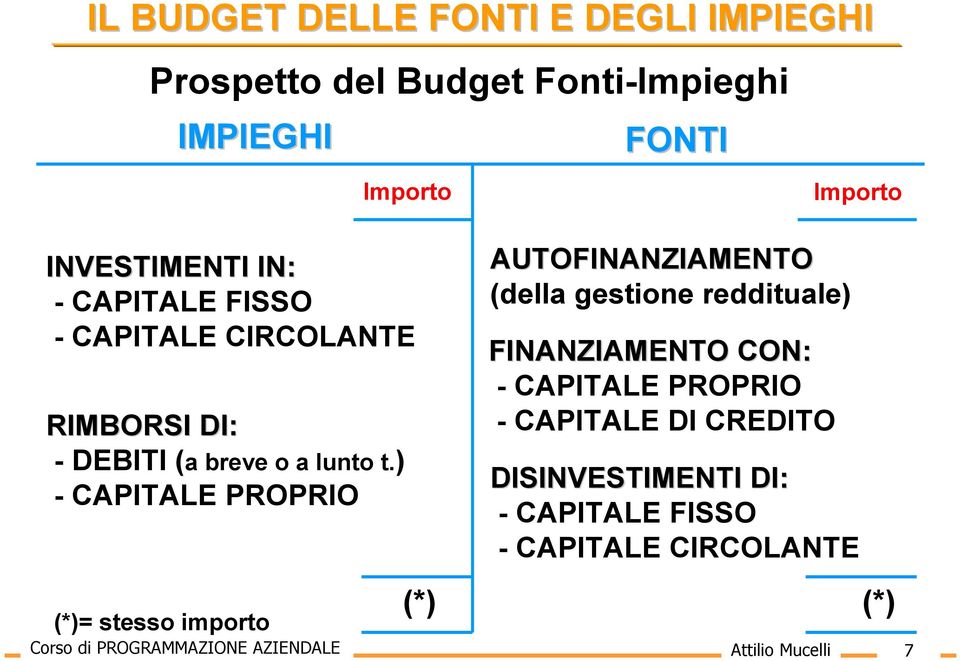 ) - CAPITALE PROPRIO (*)= stesso importo (*) AUTOFINANZIAMENTO (della gestione reddituale) FINANZIAMENTO CON: -