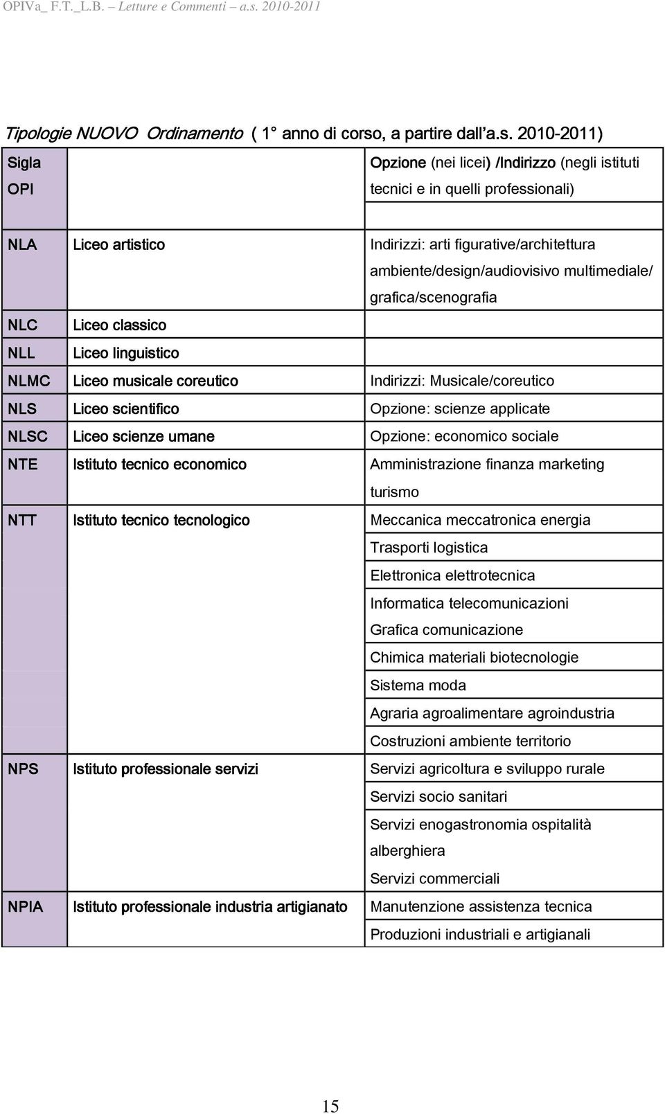 2010-2011) 2011) Sigla Opzione (nei licei) ) /Indirizzo (negli istituti OPI tecnici e in quelli professionali) NLA NLC NLL NLMC NLS NLSC NTE NTT NPS NPIA Liceo artistico Liceo classico Liceo