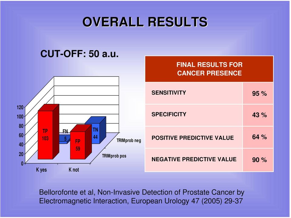 103 K yes FN 5 FP 59 K not TN 44 TRIMprob pos TRIMprob neg POSITIVE PREDICTIVE VALUE NEGATIVE