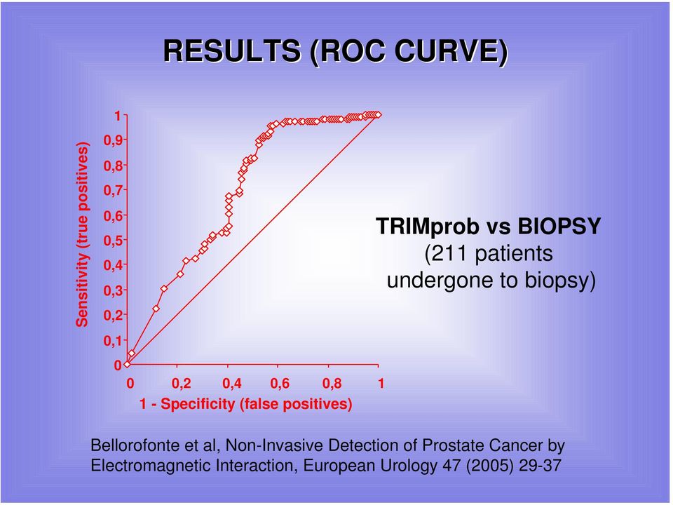 BIOPSY (211 patients undergone to biopsy) Bellorofonte et al, Non-Invasive