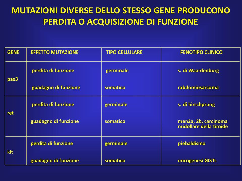 di Waardenburg guadagno di funzione somatico rabdomiosarcoma ret perdita di funzione germinale s.