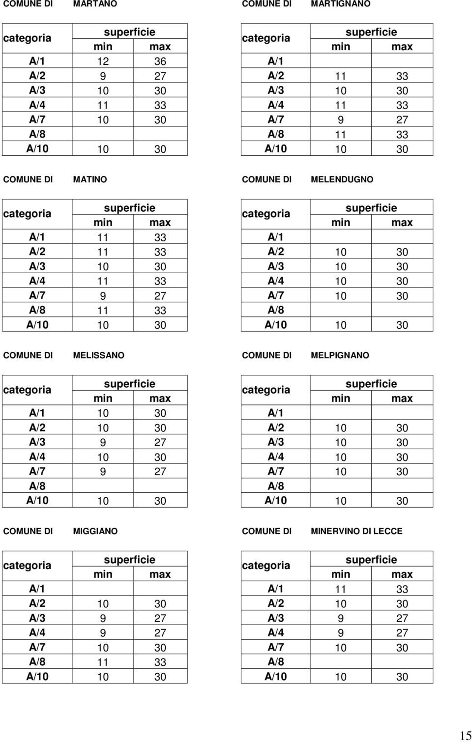 COMUNE DI MELISSANO COMUNE DI MELPIGNANO A/1 10 30 A/1 A/2 10 30 A/2 10 30 A/3 9 27 A/3 10 30 A/4 10 30 A/4 10 30 A/7 9 27 A/7 10 30 A/8 A/8