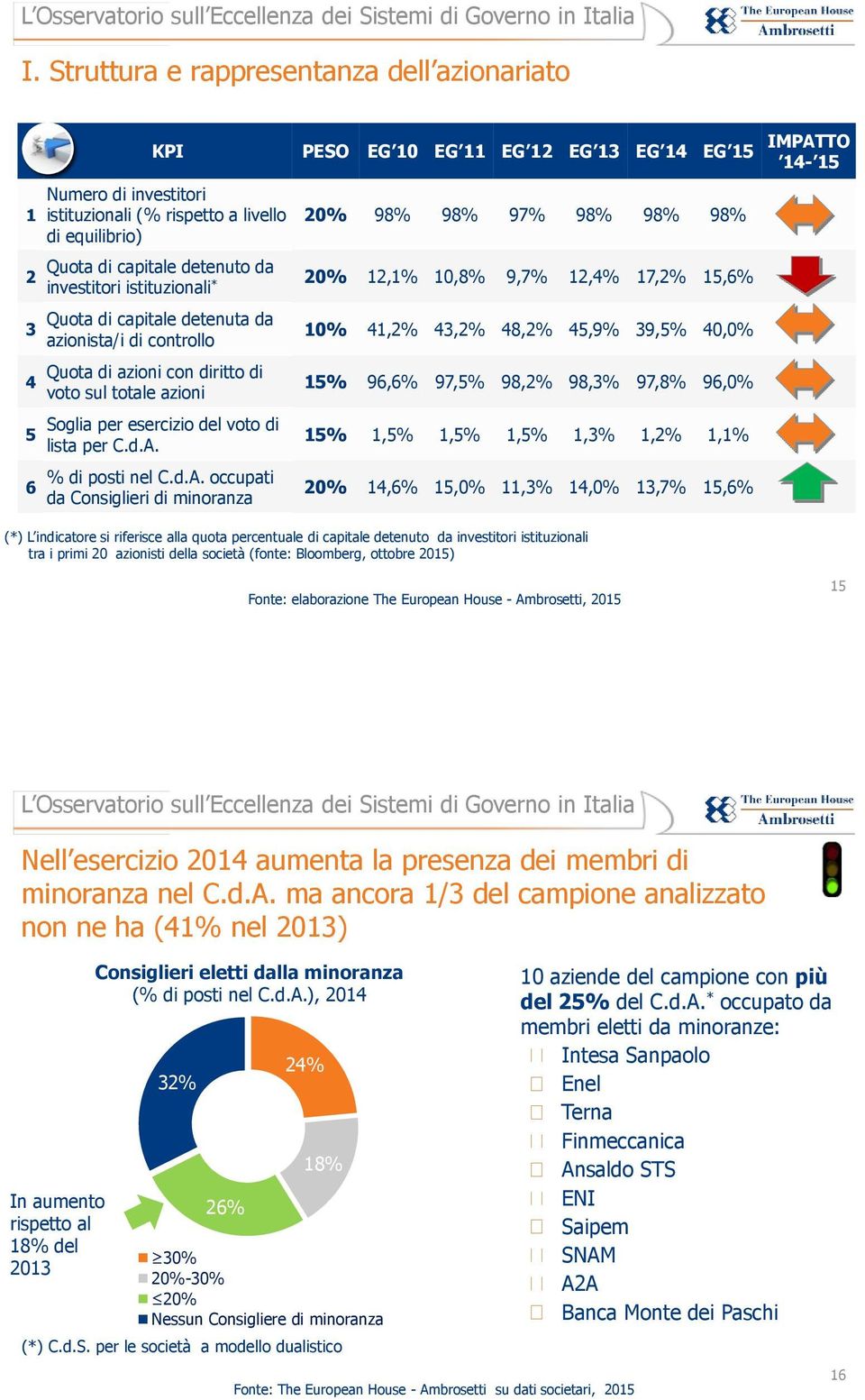 di voto sul totale azioni Soglia per esercizio del voto di lista per C.d.A.