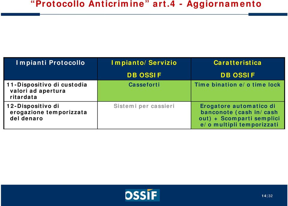 12-Dispositivo di erogazione temporizzata del denaro Impianto/Servizio DB OSSIF Casseforti