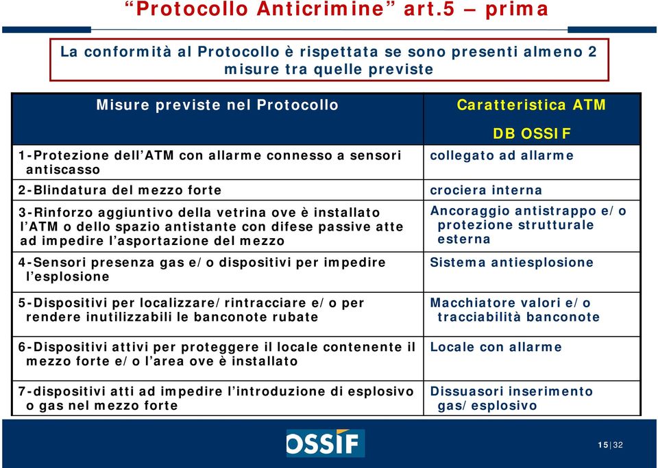 2-Blindatura del mezzo forte 3-Rinforzo aggiuntivo della vetrina ove è installato l ATM o dello spazio antistante con difese passive atte ad impedire l asportazione del mezzo 4-Sensori presenza gas