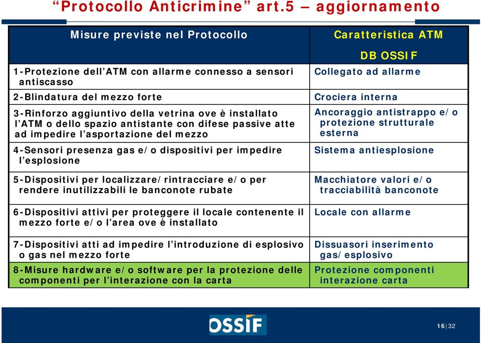 o dello spazio antistante con difese passive atte ad impedire l asportazione del mezzo 4-Sensori presenza gas e/o dispositivi per impedire l esplosione 5-Dispositivi per localizzare/rintracciare e/o